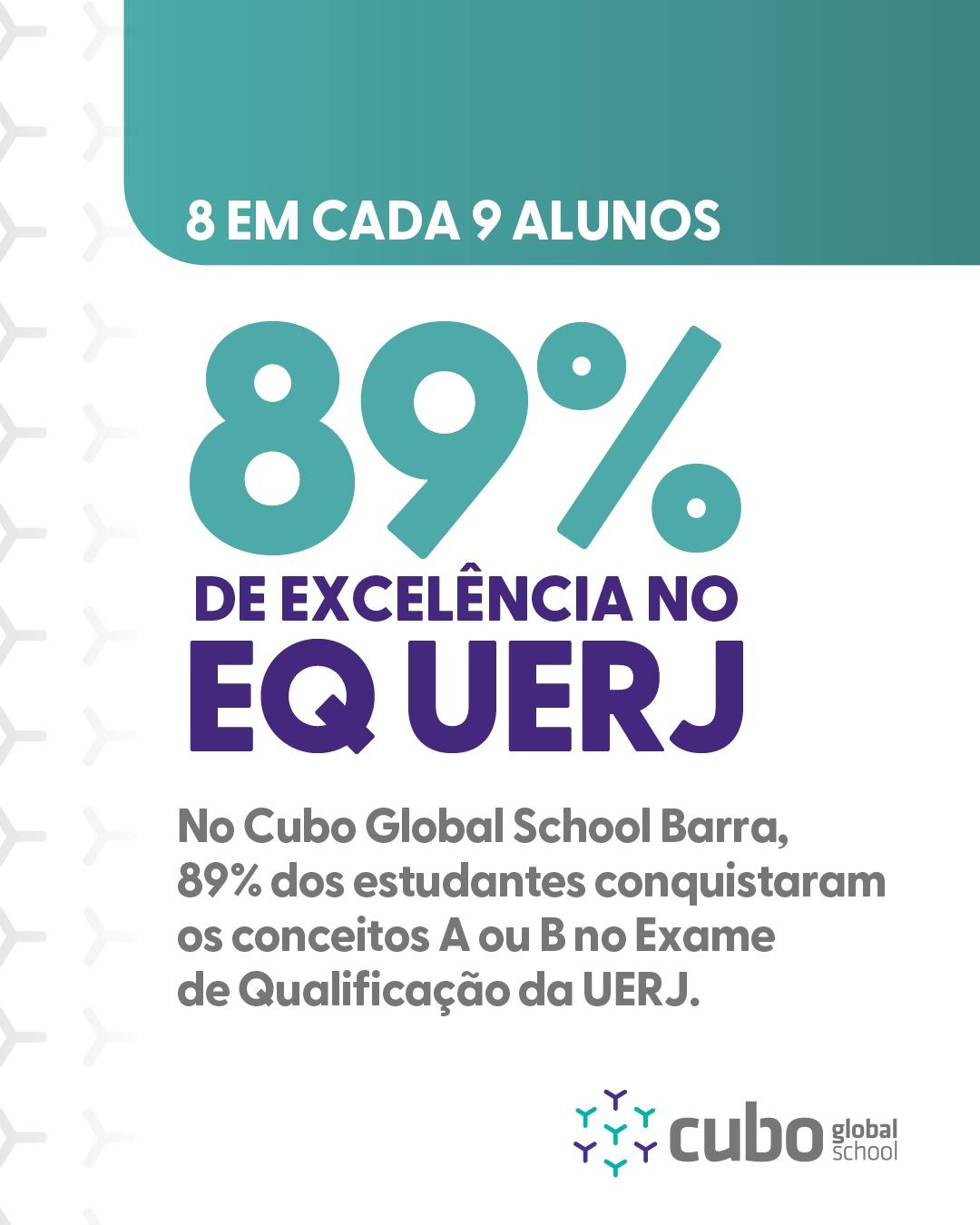 89% dos estudantes do Cubo Global School Barra Marapendi conquistam conceitos A e B no EQ UERJ